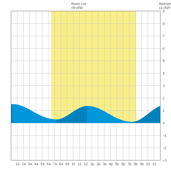 South Sound tide chart for Friday, June 3, 2022