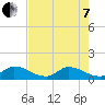 South Sound tide chart for Tuesday, June 7, 2022