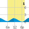 South Sound tide chart for Friday, July 1, 2022