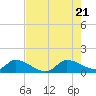 South Sound tide chart for Thursday, July 21, 2022