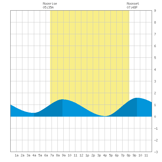 South Sound tide chart for Wednesday, July 27, 2022