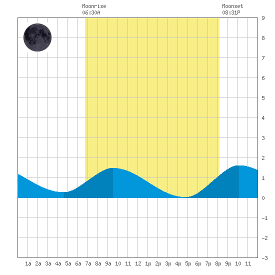South Sound tide chart for Thursday, July 28, 2022