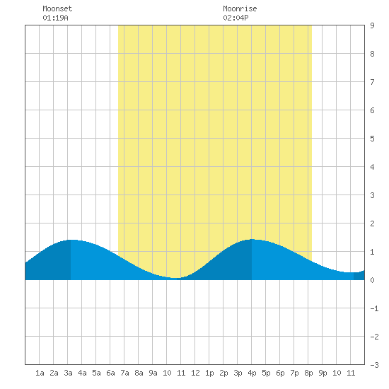 South Sound tide chart for Thursday, July 7, 2022