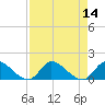 South Sound tide chart for Sunday, August 14, 2022