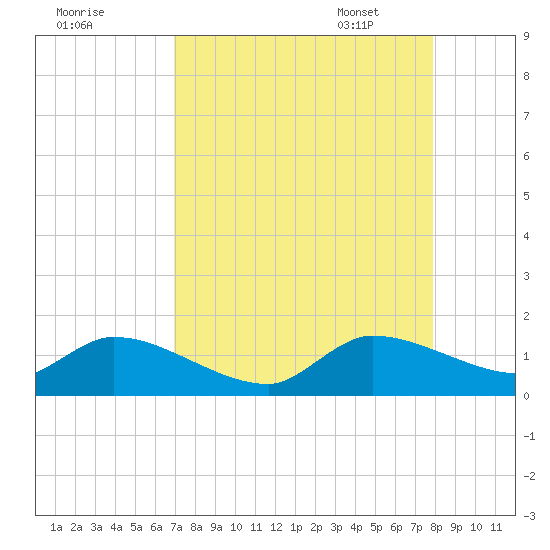 South Sound tide chart for Saturday, August 20, 2022