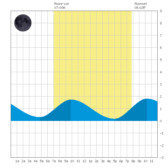 South Sound tide chart for Saturday, August 27, 2022