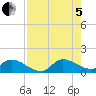 South Sound tide chart for Friday, August 5, 2022