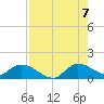 South Sound tide chart for Sunday, August 7, 2022