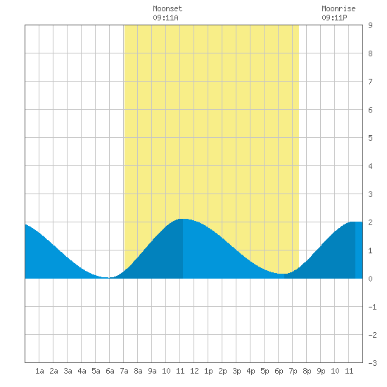South Sound tide chart for Monday, September 12, 2022