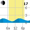 South Sound tide chart for Saturday, September 17, 2022
