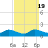 South Sound tide chart for Monday, September 19, 2022