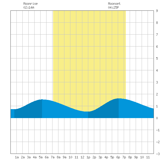 South Sound tide chart for Tuesday, September 20, 2022