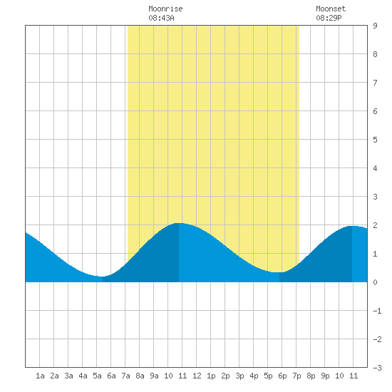 South Sound tide chart for Tuesday, September 27, 2022