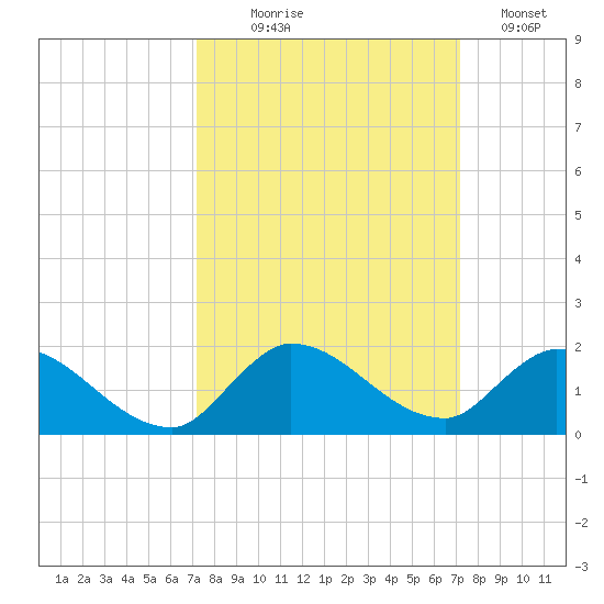 South Sound tide chart for Wednesday, September 28, 2022