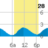 South Sound tide chart for Wednesday, September 28, 2022