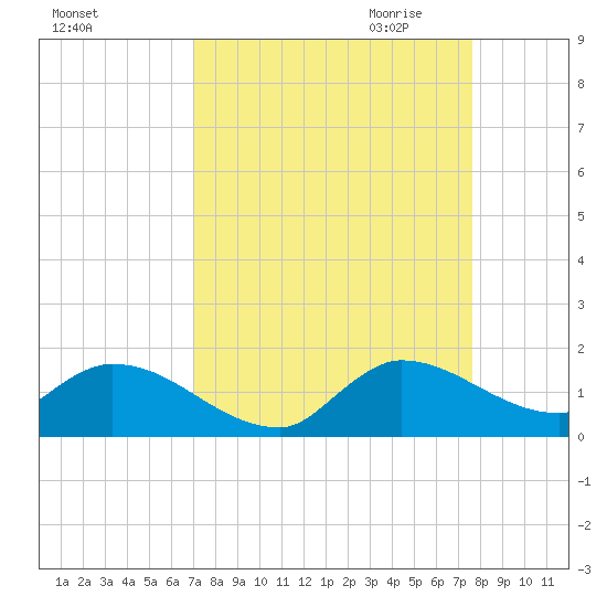 South Sound tide chart for Sunday, September 4, 2022