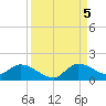 South Sound tide chart for Monday, September 5, 2022