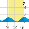 South Sound tide chart for Wednesday, September 7, 2022