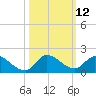 South Sound tide chart for Wednesday, October 12, 2022