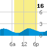 South Sound tide chart for Sunday, October 16, 2022