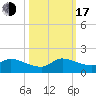 South Sound tide chart for Monday, October 17, 2022