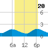 South Sound tide chart for Thursday, October 20, 2022
