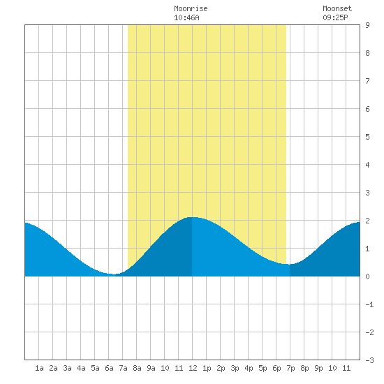 South Sound tide chart for Friday, October 28, 2022