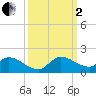 South Sound tide chart for Sunday, October 2, 2022