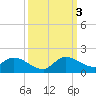 South Sound tide chart for Monday, October 3, 2022