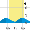 South Sound tide chart for Tuesday, October 4, 2022