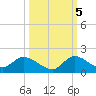 South Sound tide chart for Wednesday, October 5, 2022