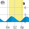 South Sound tide chart for Sunday, October 9, 2022