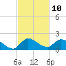 South Sound tide chart for Thursday, November 10, 2022