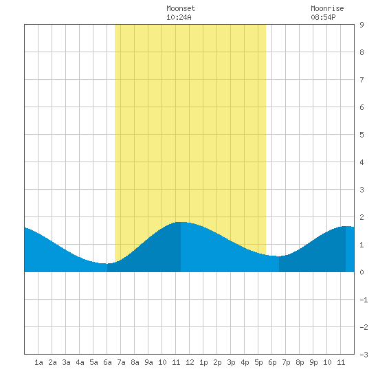 South Sound tide chart for Saturday, November 12, 2022