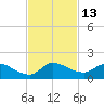 South Sound tide chart for Sunday, November 13, 2022