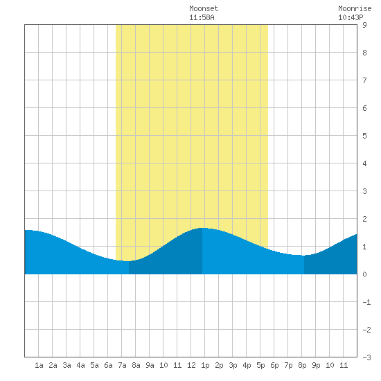 South Sound tide chart for Monday, November 14, 2022