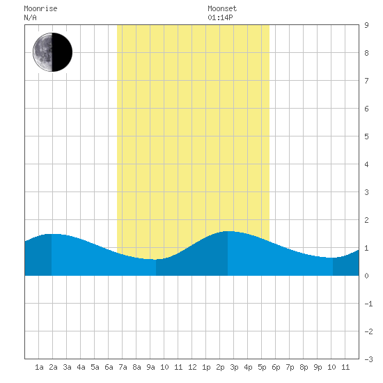 South Sound tide chart for Wednesday, November 16, 2022