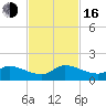 South Sound tide chart for Wednesday, November 16, 2022