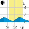 South Sound tide chart for Tuesday, November 1, 2022
