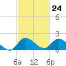 South Sound tide chart for Thursday, November 24, 2022