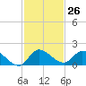 South Sound tide chart for Saturday, November 26, 2022
