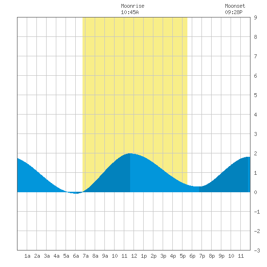 South Sound tide chart for Sunday, November 27, 2022