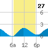 South Sound tide chart for Sunday, November 27, 2022