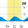 South Sound tide chart for Monday, November 28, 2022