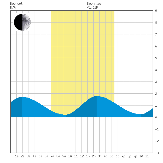 South Sound tide chart for Wednesday, November 30, 2022