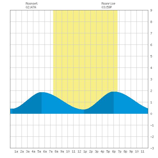 South Sound tide chart for Thursday, November 3, 2022