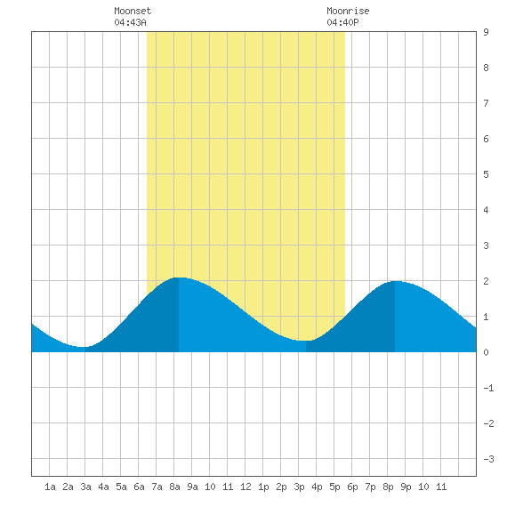 South Sound tide chart for Sunday, November 6, 2022