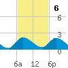 South Sound tide chart for Sunday, November 6, 2022