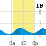 South Sound tide chart for Saturday, December 10, 2022