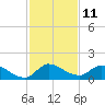 South Sound tide chart for Sunday, December 11, 2022